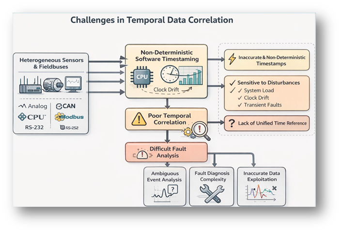 Industrial test bench